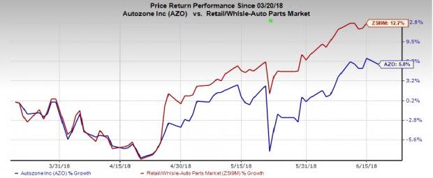 AutoZone (AZO) raises sales through increased focus on core businesses and store openings. However, continuous rise in capital and operating expenses is a concern.