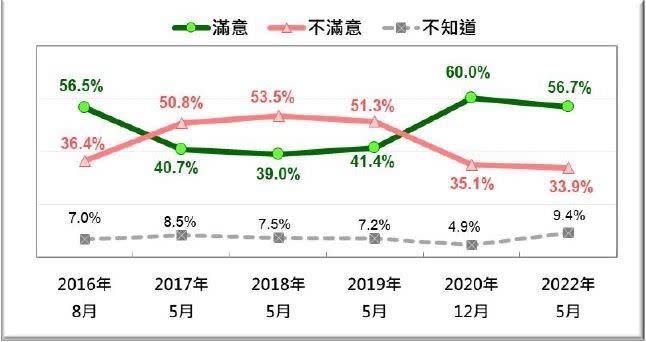 總統蔡英文歷年來外交表現的民意反應。（台灣民意基金會提供）