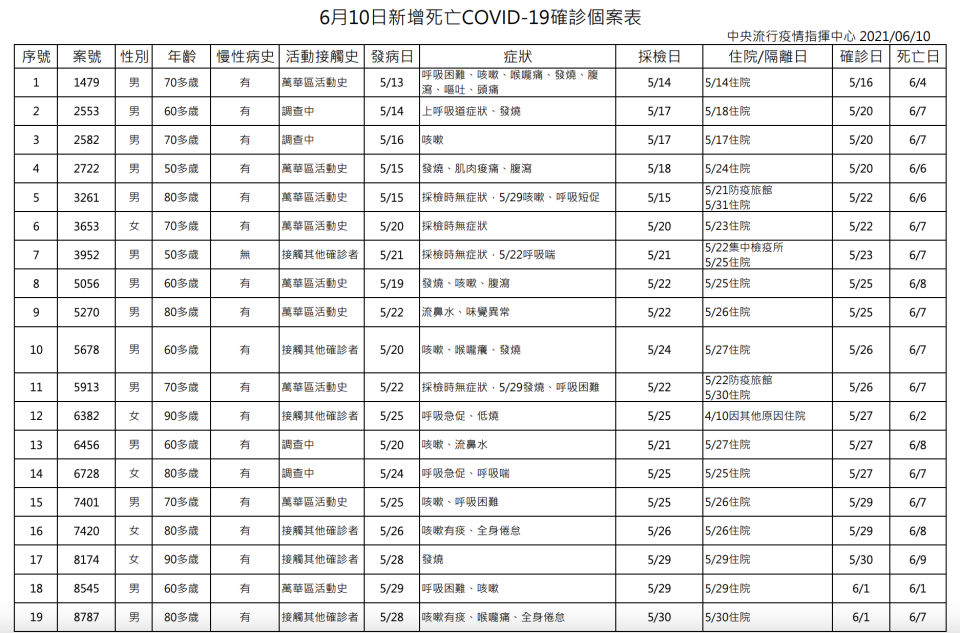 今日(6/10)新增28例死亡個案，共計為男性21位、女性7位，年齡介於50多歲至90多歲