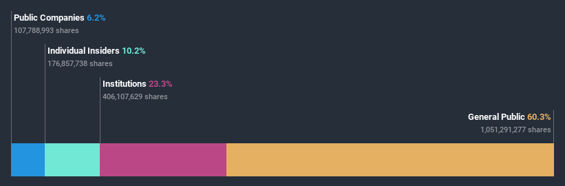 ownership-breakdown