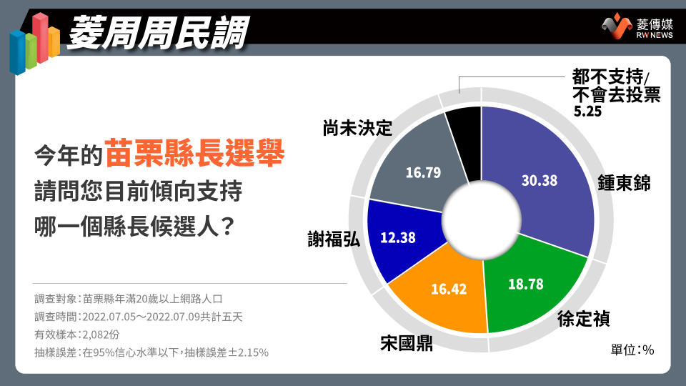 苗栗縣長候選人支持度。