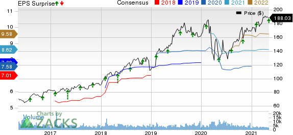 Motorola Solutions, Inc. Price, Consensus and EPS Surprise