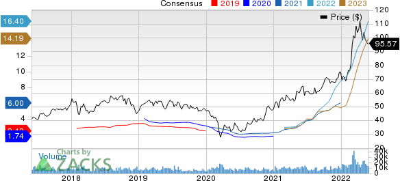 Nutrien Ltd. Price and Consensus