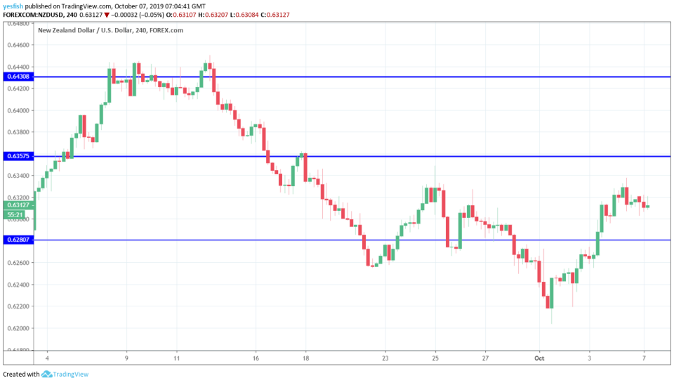 NZD/USD 4-Hour Chart