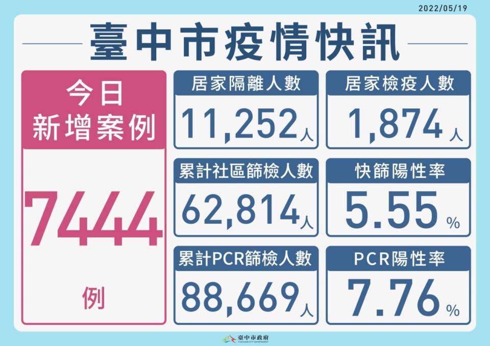 台中市新增7444例本土個案。    台中市政府/提供