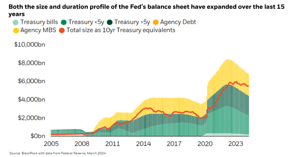 BlackRock is bracing for the Federal Reserve to potentially get shorter in duration in its portfolio.