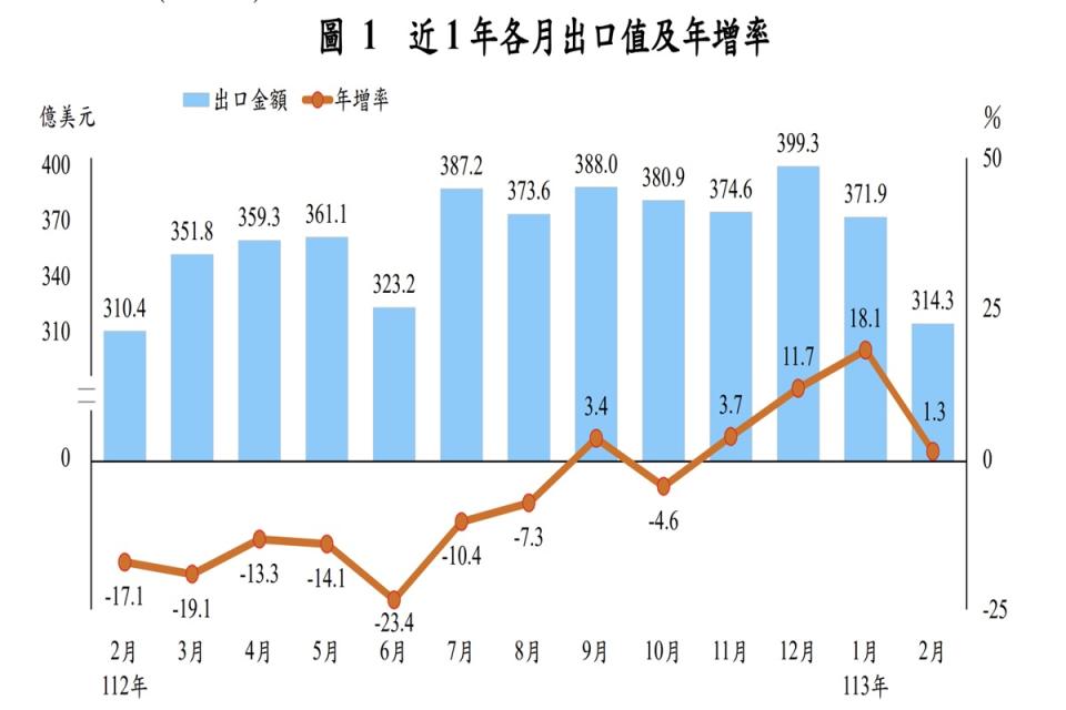 財政部8日公布2月海關進出口貿易初步統計。（圖：財政部提供）