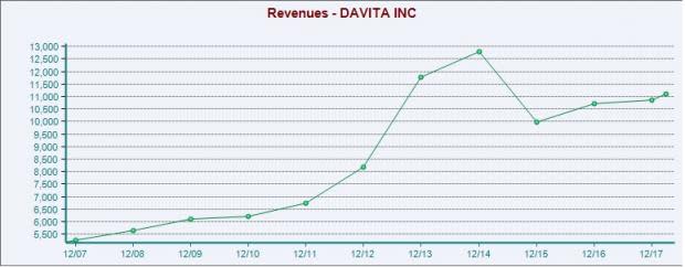 Strong fundamentals and solid international presence make DaVita (DVA) a lucrative pick.