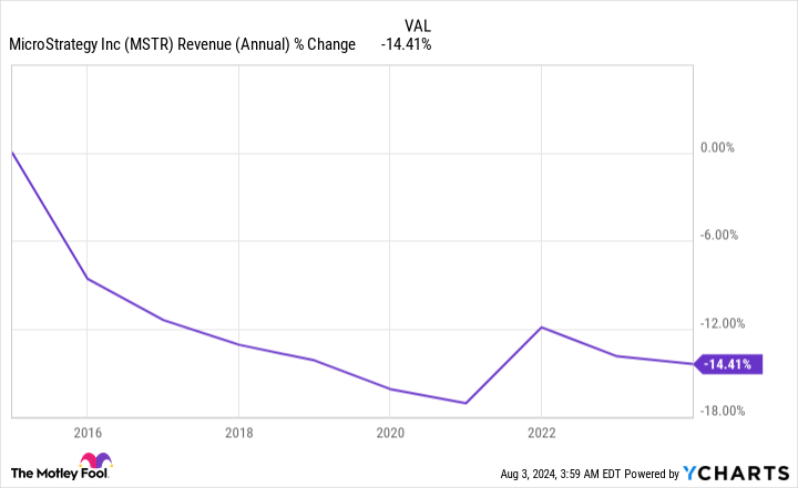 MSTR Earnings Chart (Annual)