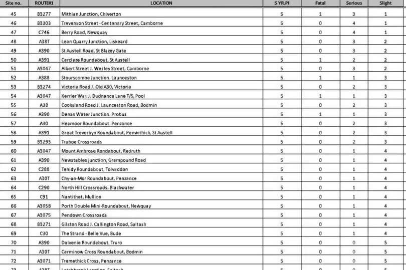 A table with data written out