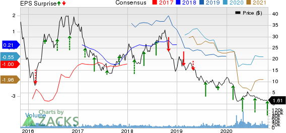 SM Energy Company Price, Consensus and EPS Surprise