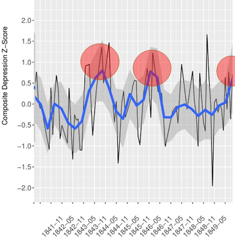 <span class="caption">Periods of major depression are marked by the red spots.</span> <span class="attribution"><span class="license">Author provided</span></span>