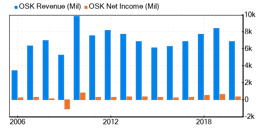 Oshkosh Stock Is Estimated To Be Significantly Overvalued