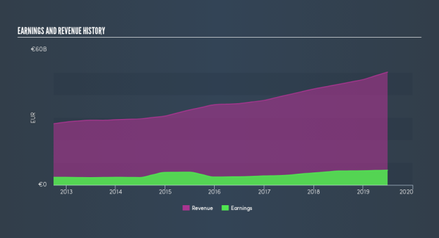 LVMH (MC.PA) - Stock price history