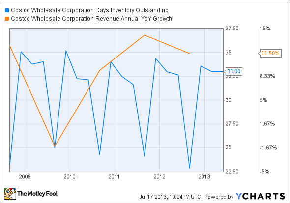 COST Days Inventory Outstanding Chart