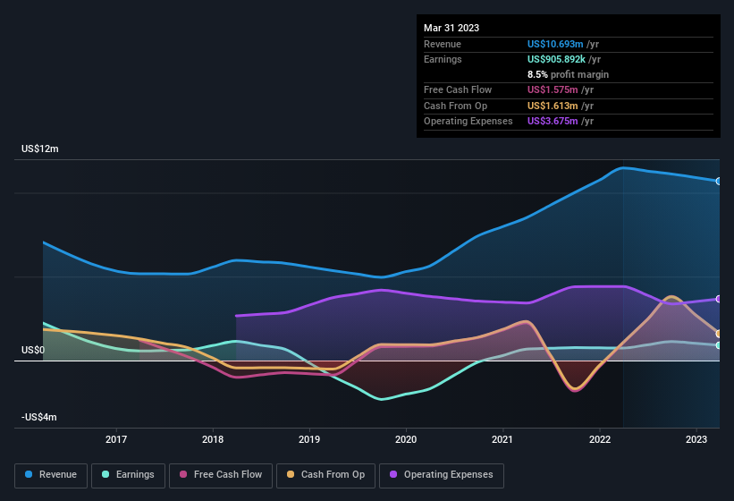 earnings-and-revenue-history