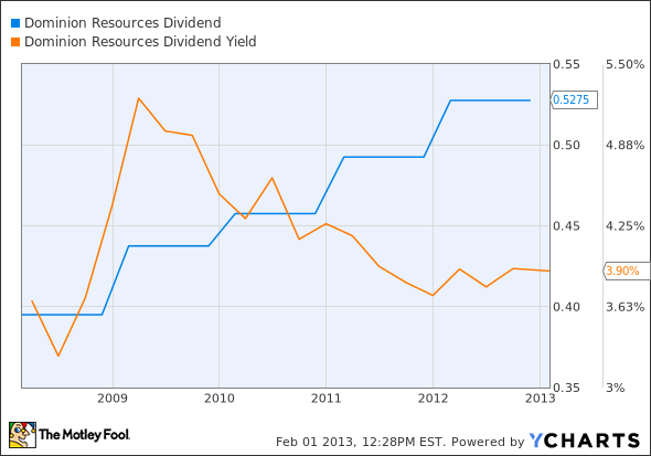 D Dividend Chart