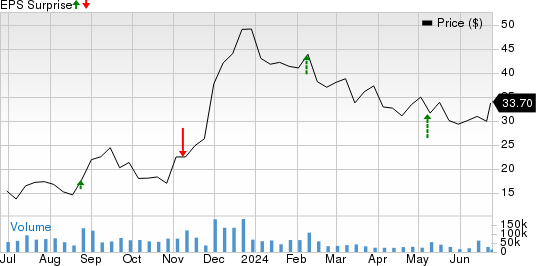 Affirm Holdings, Inc. Price and EPS Surprise