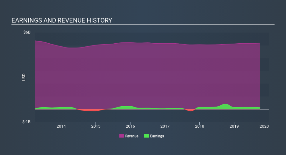 NYSE:TDS Income Statement, January 16th 2020