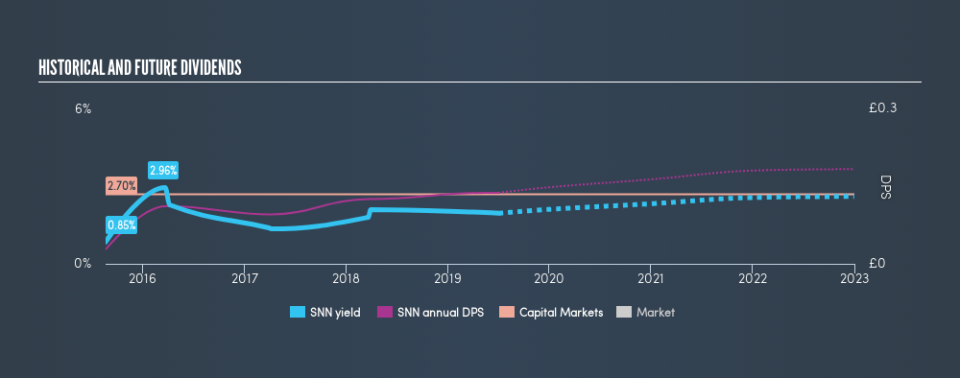 LSE:SNN Historical Dividend Yield, July 2nd 2019