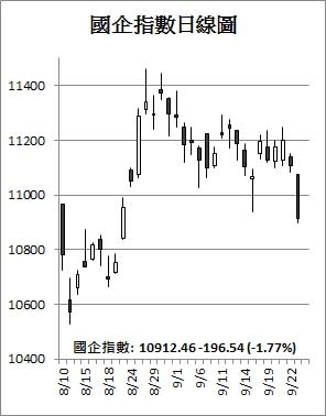 【收市解碼】港股成交逾千億 急挫380點