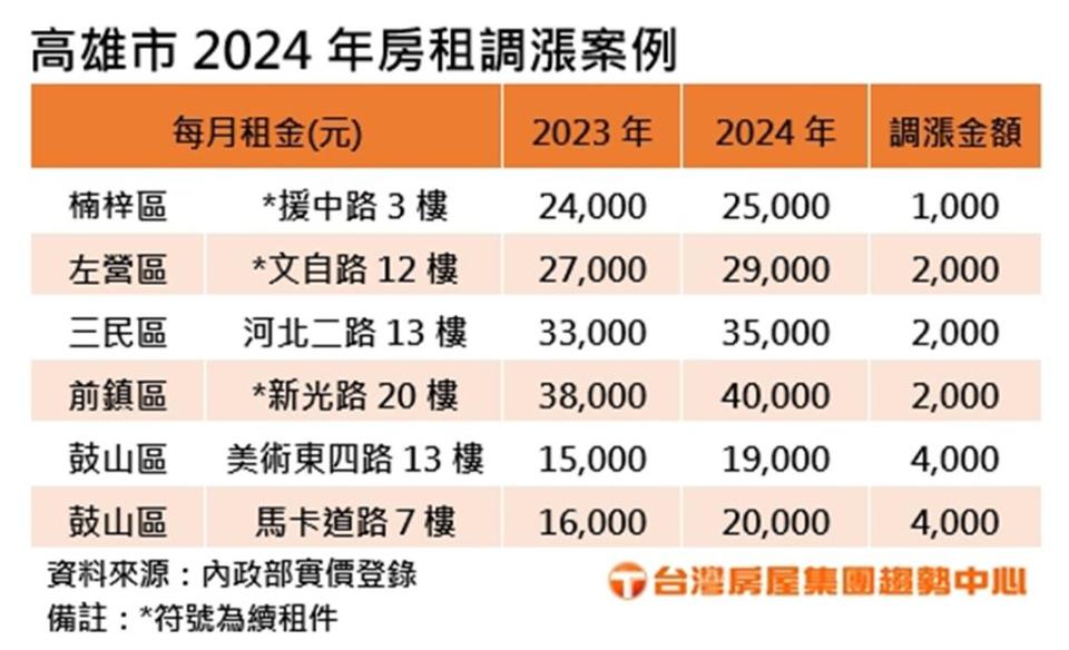 高雄2024年房租調漲摘要。表格／台灣房屋提供