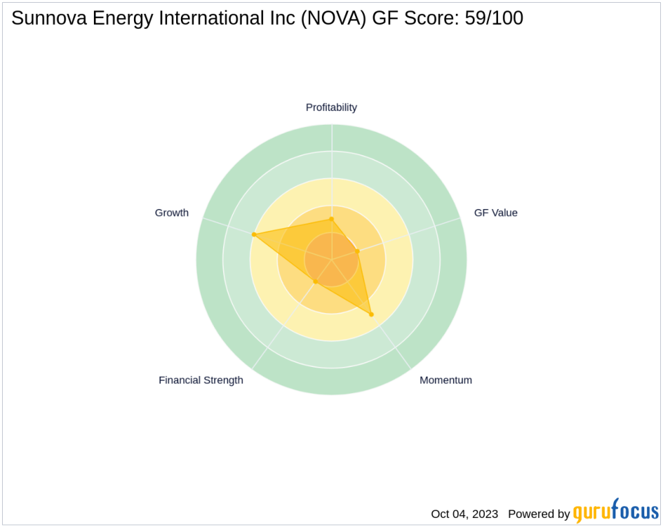 Is Sunnova Energy International Inc (NOVA) Set to Underperform? Analyzing the Factors Limiting Growth