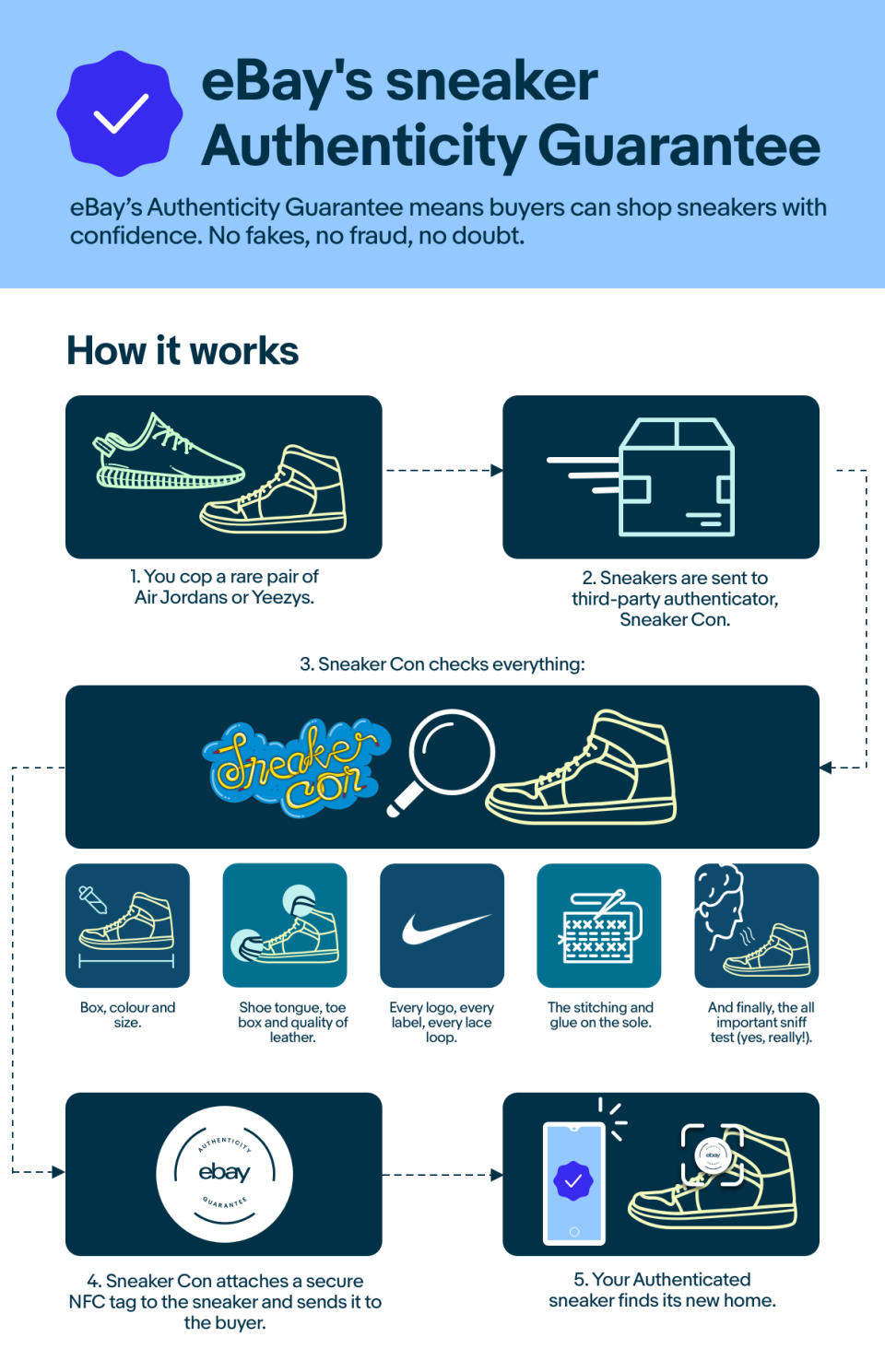 An infographic showing how eBay&#39;s sneaker authentication process works.