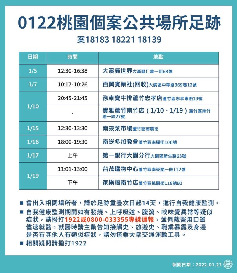 ▲桃園市政府今日公布最新足跡，包含孫東寶蘆竹忠孝店、寶雅蘆竹南竹店等9地。（圖／指揮中心提供）