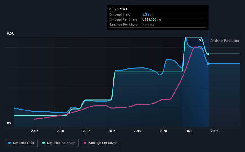 historic-dividend