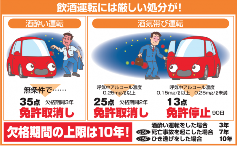 日本酒駕的吊銷吊扣駕照罰則。