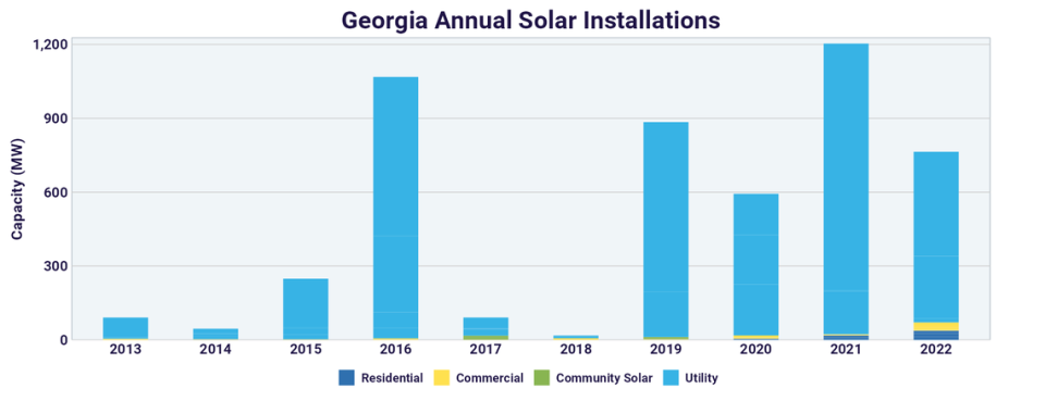 The varied forms of solar power installation throughout Georgia from 2013-2022.