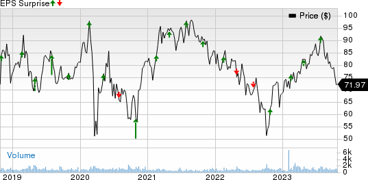 Integer Holdings Corporation Price and EPS Surprise