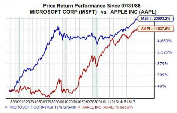 Tech companies have long been some of the most popular on Wall Street, and many firms have changed the way millions of people live. Yet, even with the rise of Amazon (AMZN), Facebook (FB), and younger tech startups, Apple (AAPL) and Microsoft (MSFT) still have an outsized influence on consumers and the stock market. So let's compare the two historic tech companies in terms of both revenue growth and stock price movement.