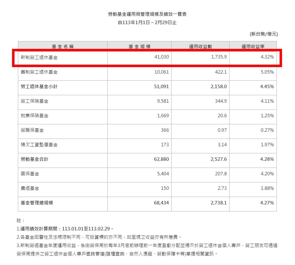 新制勞退分紅