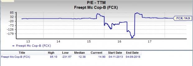 Let's put Freeport-McMoRan (FCX) stock into this equation and find out if it is a good choice for value-oriented investors right now
