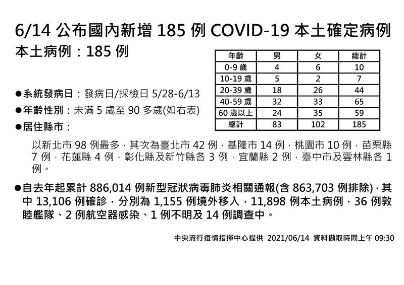  國內今日新增185例本土確診，以新北市98例最多。（圖／指揮中心提供）