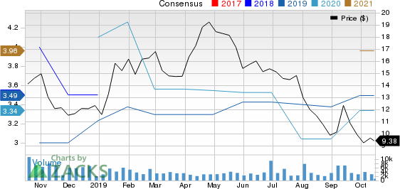 Garrett Motion Inc. Price and Consensus