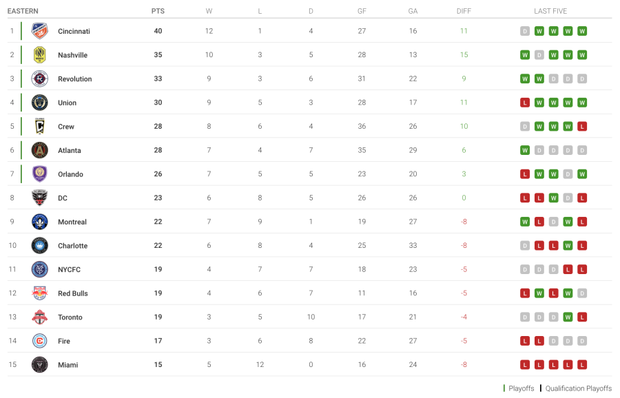 MLS standings