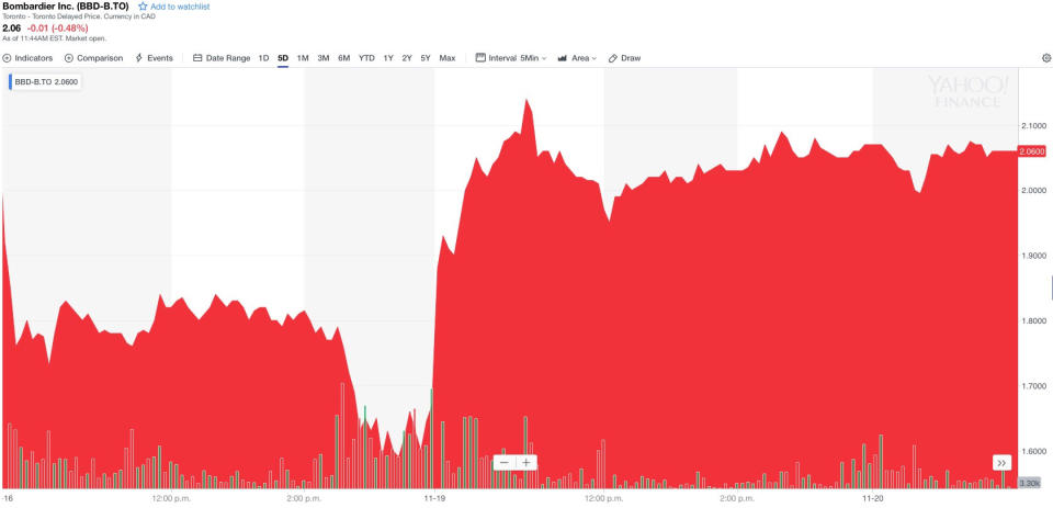 A look at the last five days for Bombardier shares (Yahoo Finance Canada)