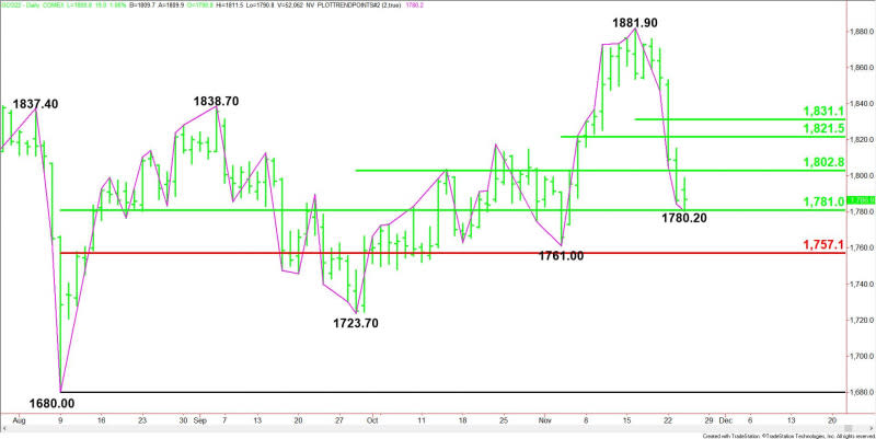 Daily December Comex Gold