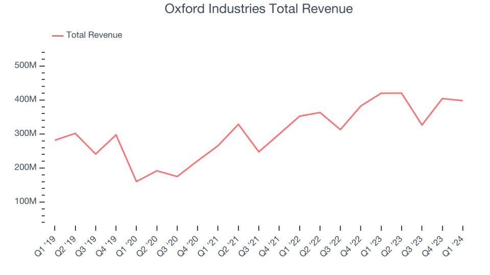 Oxford Industries Total Revenue