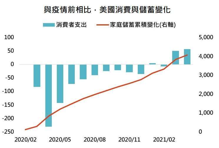 資料來源：Bloomberg，「鉅亨買基金」整理，資料日期:2021/6/8。此資料僅為歷史數據模擬回測，不為未來投資獲利之保證，在不同指數走勢、比重與期間下，可能得到不同數據結果。