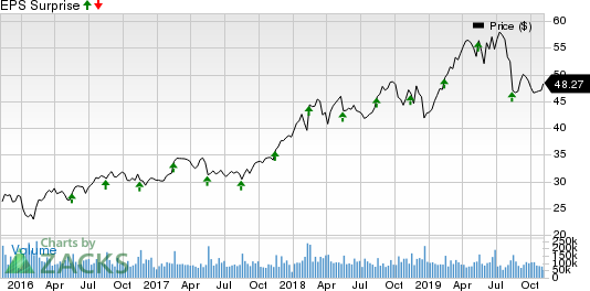 Cisco Systems, Inc. Price and EPS Surprise