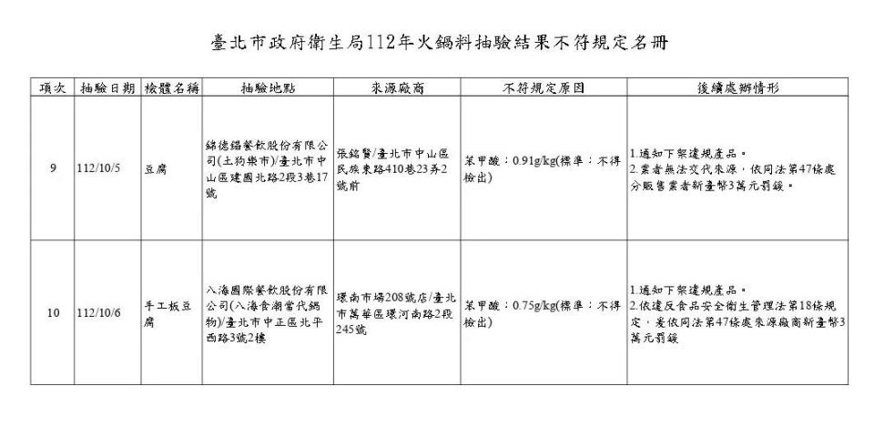 <strong>臺北市政府衛生局112年火鍋料抽驗結果不符規定名冊。（圖／北市衛生局）</strong>