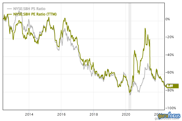 Is Sally Beauty a Value Trap?