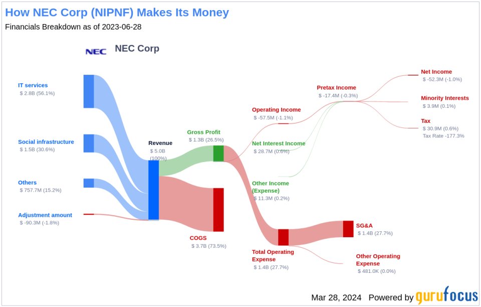 NEC Corp's Dividend Analysis