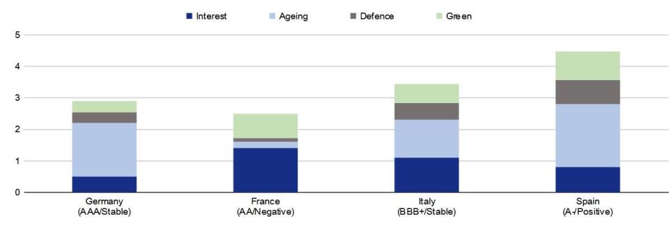 Source: Latest National Energy and Climate Plans, European Commission, NATO, Scope Ratings. Definitions: Interest: difference between 2020 and 2028 Scope Ratings forecast. Ageing: difference between 2035 and 2023 total cost of ageing expenditure based on EC 2024 Ageing Report. Defence: difference between 2023 defence expenditure and 2% target. Green: estimates based on latest National Energy and Climate Plans, assuming 1/3 public and 2/3 private investment shares.