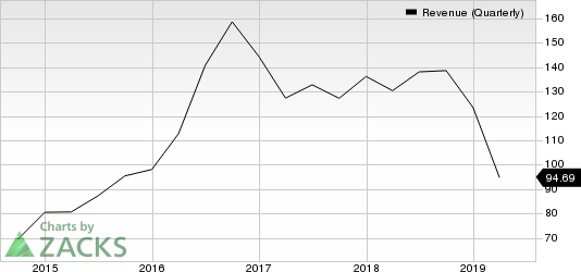 Silicon Motion Technology Corporation Revenue (Quarterly)