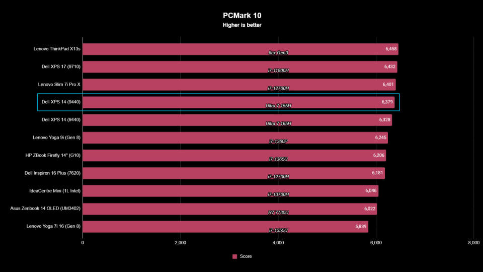 Dell XPS 14 (2024) benchmarks